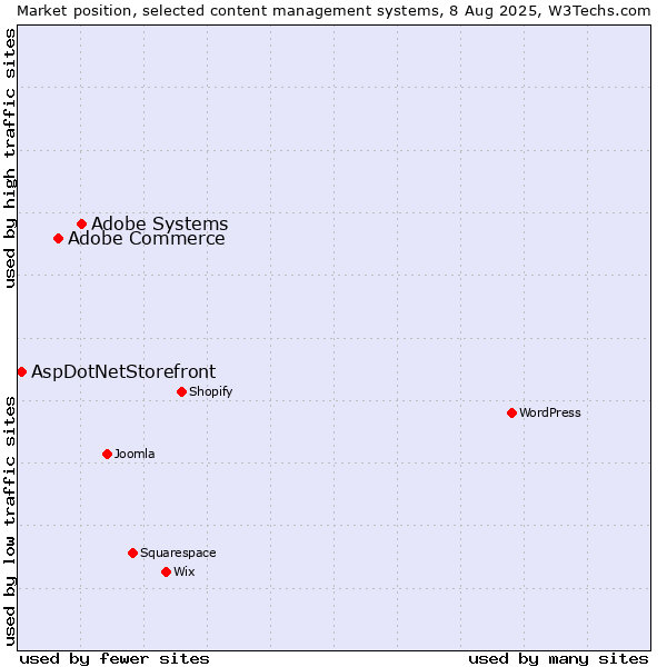 Market position of Adobe Systems vs. Adobe Commerce vs. AspDotNetStorefront