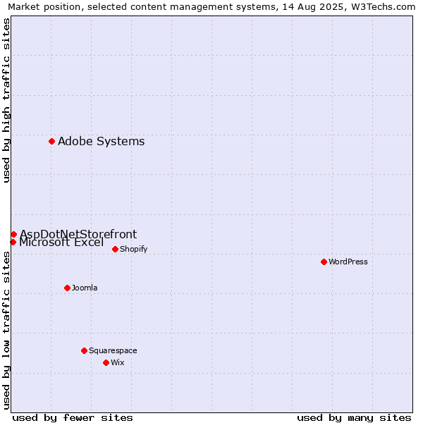 Market position of Adobe Systems vs. AspDotNetStorefront vs. Microsoft Excel