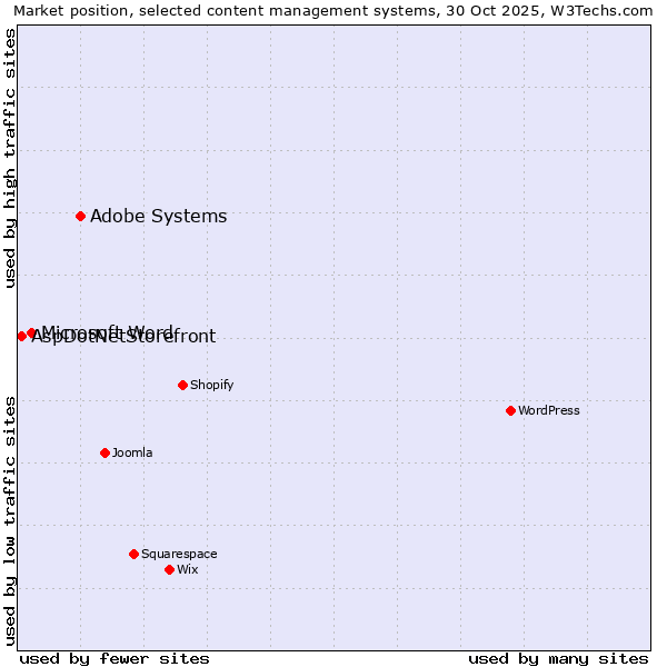 Market position of Adobe Systems vs. Microsoft Word vs. AspDotNetStorefront