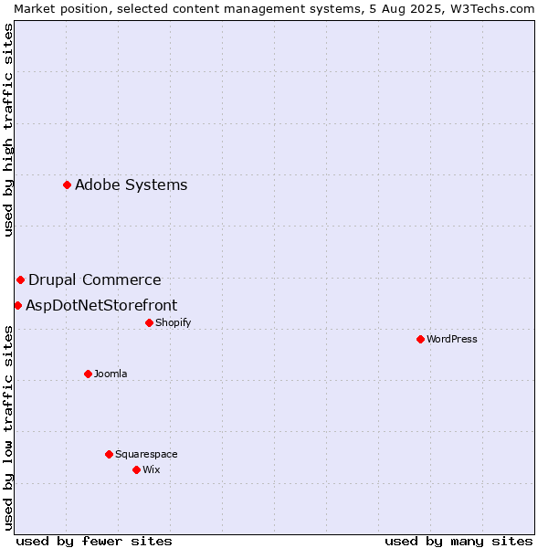 Market position of Adobe Systems vs. Drupal Commerce vs. AspDotNetStorefront