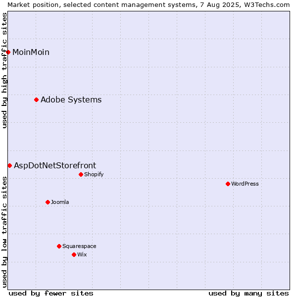 Market position of Adobe Systems vs. AspDotNetStorefront vs. MoinMoin
