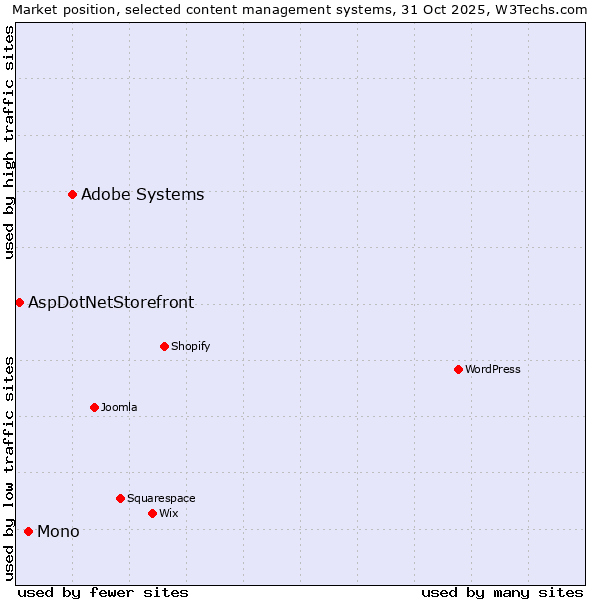 Market position of Adobe Systems vs. Mono vs. AspDotNetStorefront