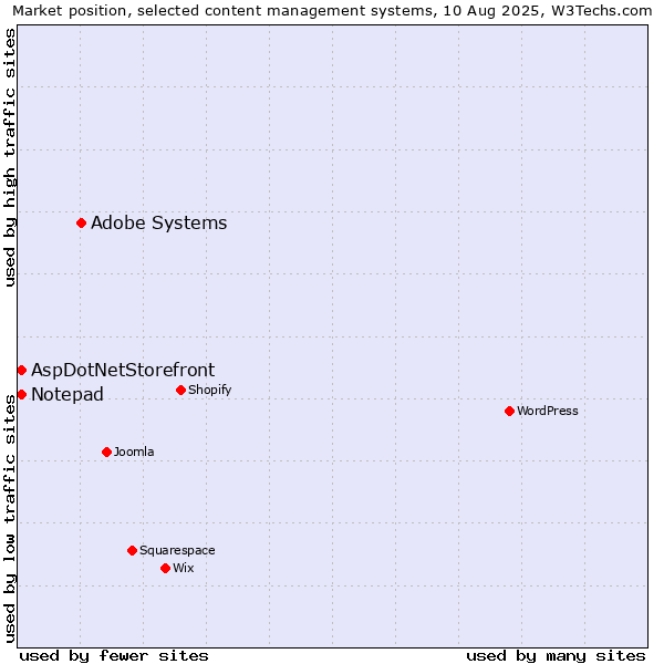 Market position of Adobe Systems vs. AspDotNetStorefront vs. Notepad