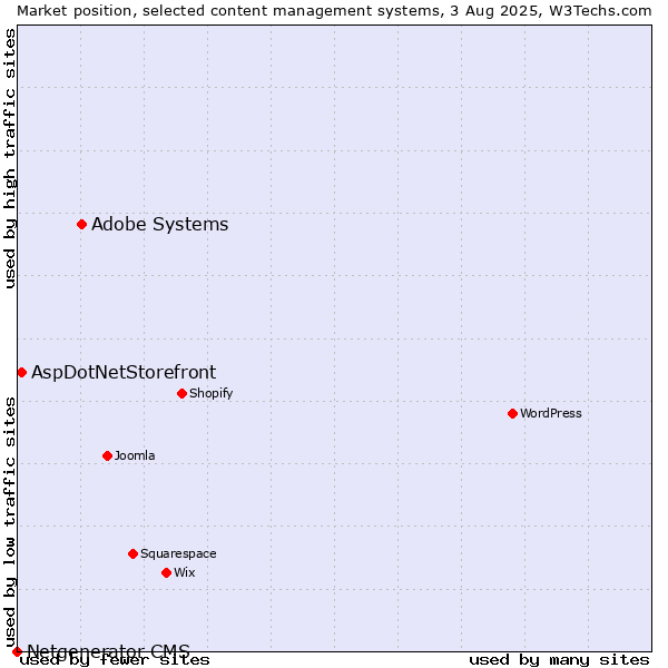 Market position of Adobe Systems vs. AspDotNetStorefront vs. Netgenerator CMS