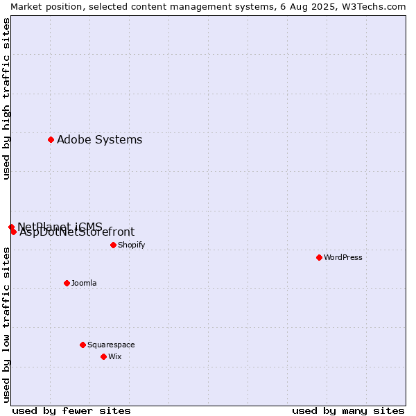 Market position of Adobe Systems vs. AspDotNetStorefront vs. NetPlanet iCMS
