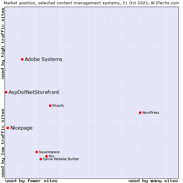 Market position of Adobe Systems vs. Nicepage vs. AspDotNetStorefront