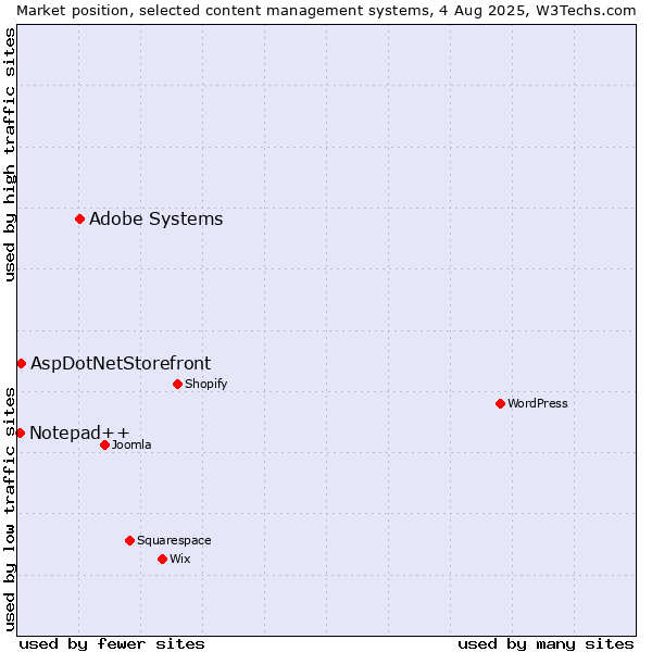 Market position of Adobe Systems vs. AspDotNetStorefront vs. Notepad++