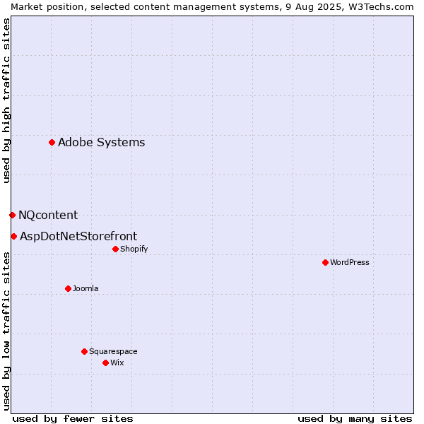 Market position of Adobe Systems vs. AspDotNetStorefront vs. NQcontent