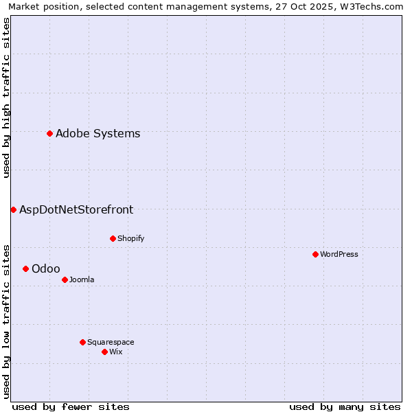 Market position of Adobe Systems vs. Odoo vs. AspDotNetStorefront