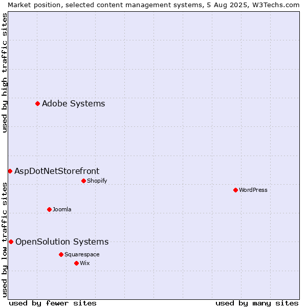Market position of Adobe Systems vs. OpenSolution Systems vs. AspDotNetStorefront