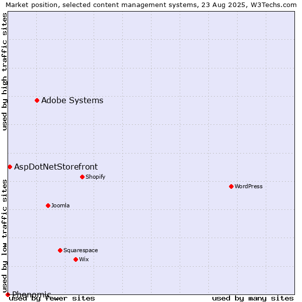 Market position of Adobe Systems vs. AspDotNetStorefront vs. Phenomic