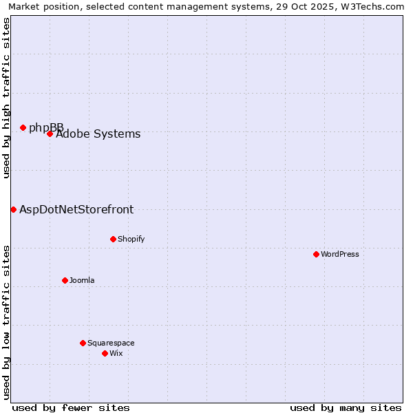 Market position of Adobe Systems vs. phpBB vs. AspDotNetStorefront