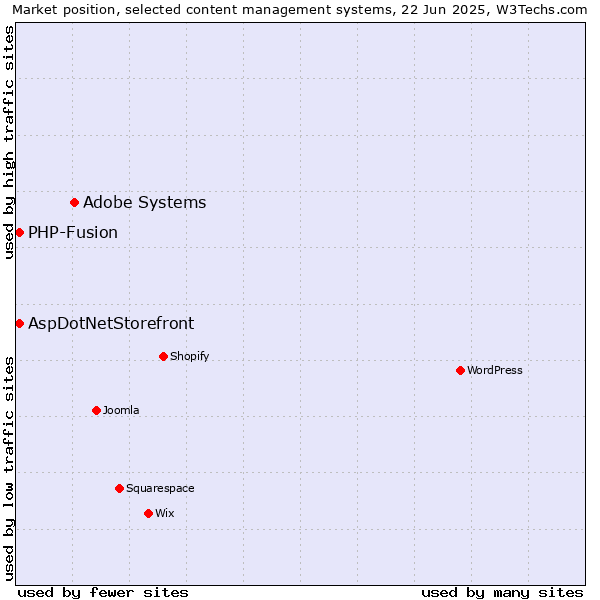 Market position of Adobe Systems vs. AspDotNetStorefront vs. PHP-Fusion