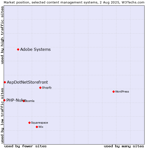 Market position of Adobe Systems vs. AspDotNetStorefront vs. PHP-Nuke