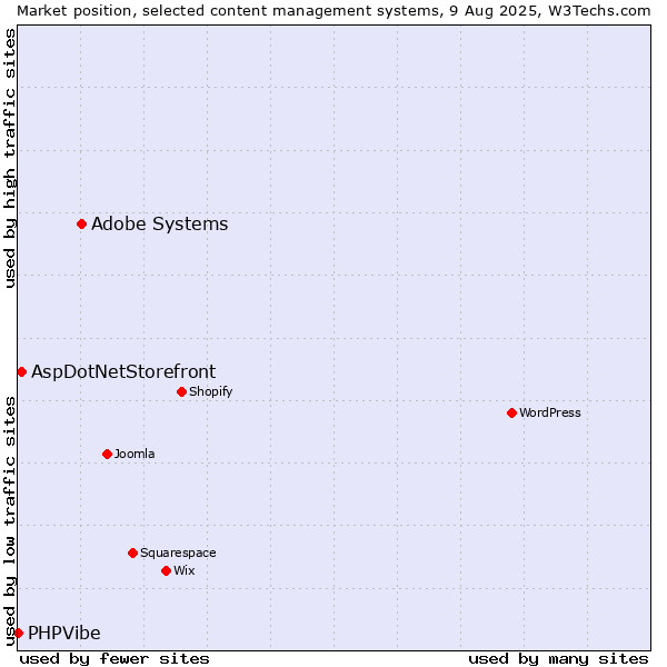 Market position of Adobe Systems vs. AspDotNetStorefront vs. PHPVibe