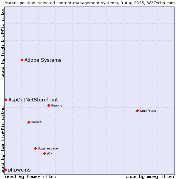 Market position of Adobe Systems vs. AspDotNetStorefront vs. phpwcms