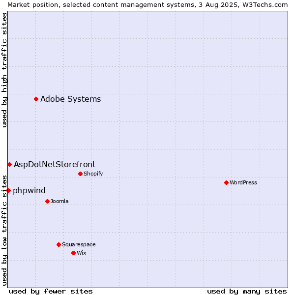 Market position of Adobe Systems vs. AspDotNetStorefront vs. phpwind