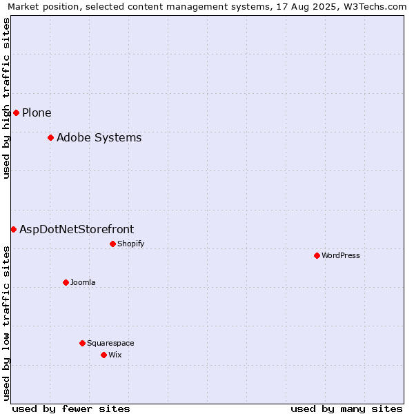Market position of Adobe Systems vs. Plone vs. AspDotNetStorefront