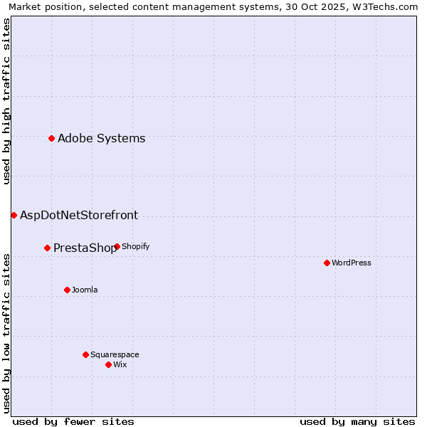 Market position of Adobe Systems vs. PrestaShop vs. AspDotNetStorefront