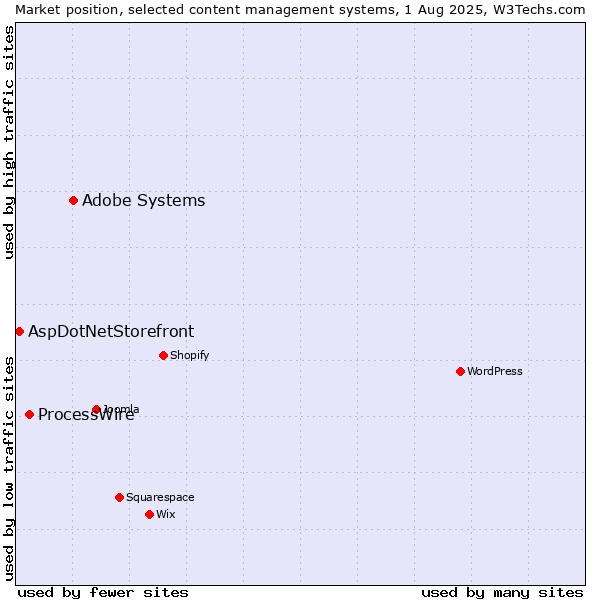 Market position of Adobe Systems vs. ProcessWire vs. AspDotNetStorefront