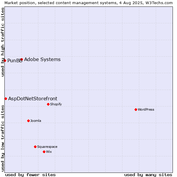 Market position of Adobe Systems vs. AspDotNetStorefront vs. PunBB