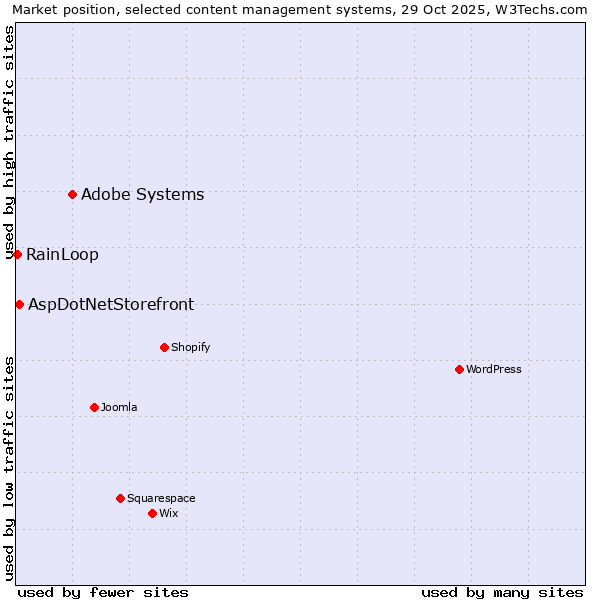 Market position of Adobe Systems vs. AspDotNetStorefront vs. RainLoop