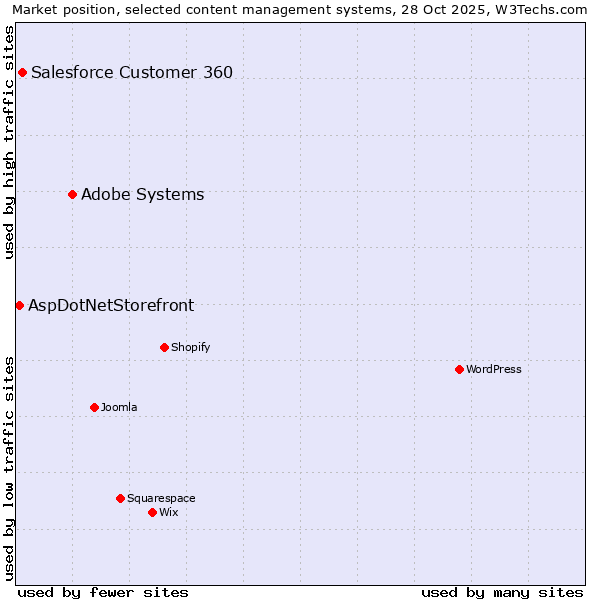Market position of Adobe Systems vs. Salesforce Customer 360 vs. AspDotNetStorefront