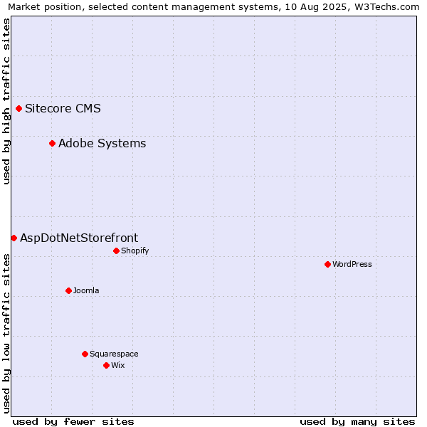 Market position of Adobe Systems vs. Sitecore CMS vs. AspDotNetStorefront