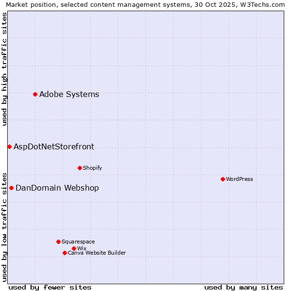 Market position of Adobe Systems vs. DanDomain Webshop vs. AspDotNetStorefront