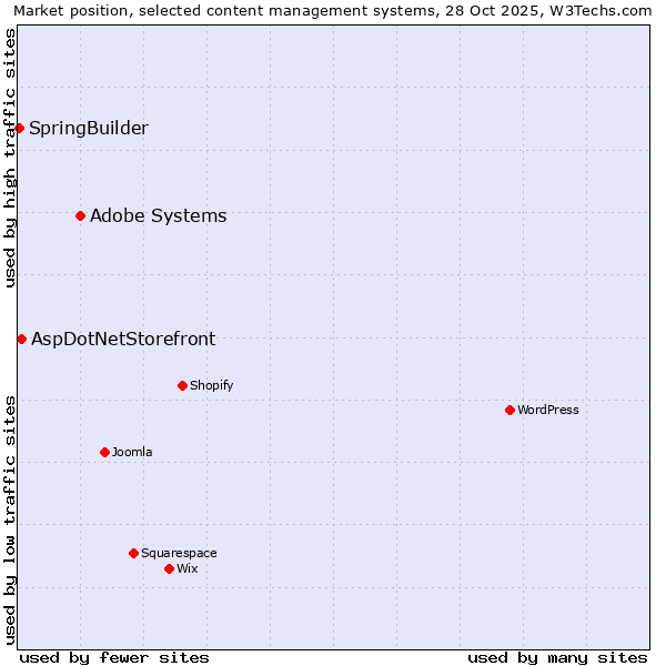 Market position of Adobe Systems vs. AspDotNetStorefront vs. SpringBuilder