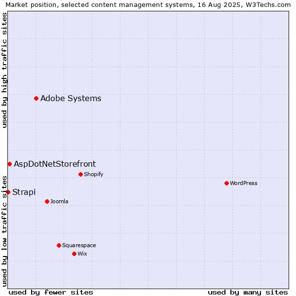 Market position of Adobe Systems vs. AspDotNetStorefront vs. Strapi