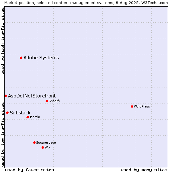 Market position of Adobe Systems vs. Substack vs. AspDotNetStorefront