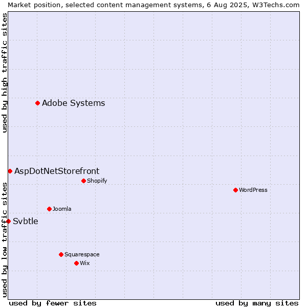 Market position of Adobe Systems vs. AspDotNetStorefront vs. Svbtle