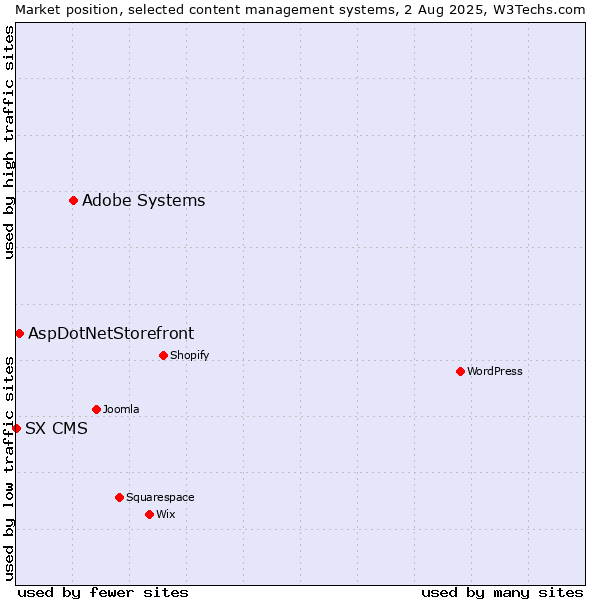 Market position of Adobe Systems vs. AspDotNetStorefront vs. SX CMS