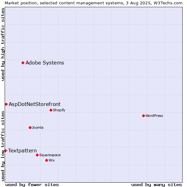Market position of Adobe Systems vs. AspDotNetStorefront vs. Textpattern