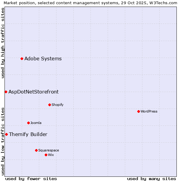 Market position of Adobe Systems vs. Themify Builder vs. AspDotNetStorefront