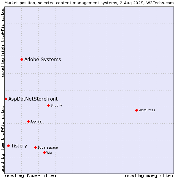 Market position of Adobe Systems vs. Tistory vs. AspDotNetStorefront