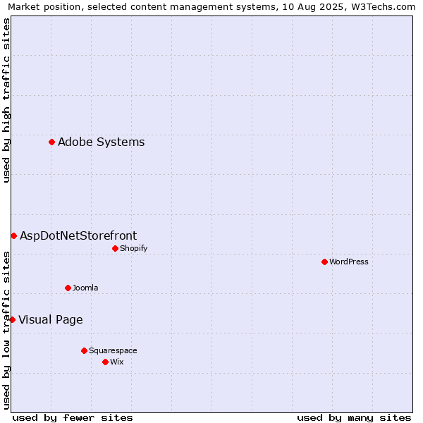 Market position of Adobe Systems vs. AspDotNetStorefront vs. Visual Page