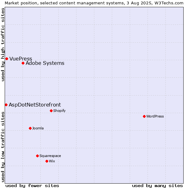Market position of Adobe Systems vs. VuePress vs. AspDotNetStorefront