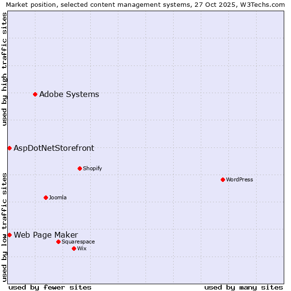 Market position of Adobe Systems vs. Web Page Maker vs. AspDotNetStorefront