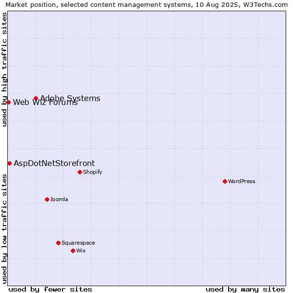 Market position of Adobe Systems vs. AspDotNetStorefront vs. Web Wiz Forums