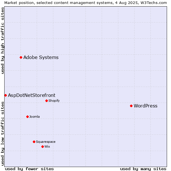 Market position of WordPress vs. Adobe Systems vs. AspDotNetStorefront