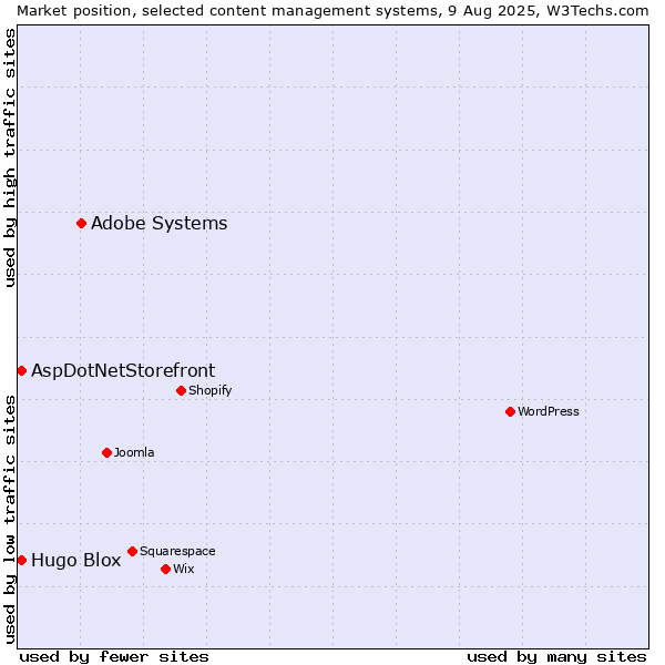Market position of Adobe Systems vs. AspDotNetStorefront vs. Hugo Blox