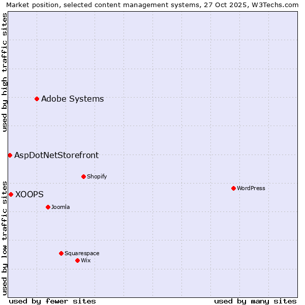 Market position of Adobe Systems vs. XOOPS vs. AspDotNetStorefront