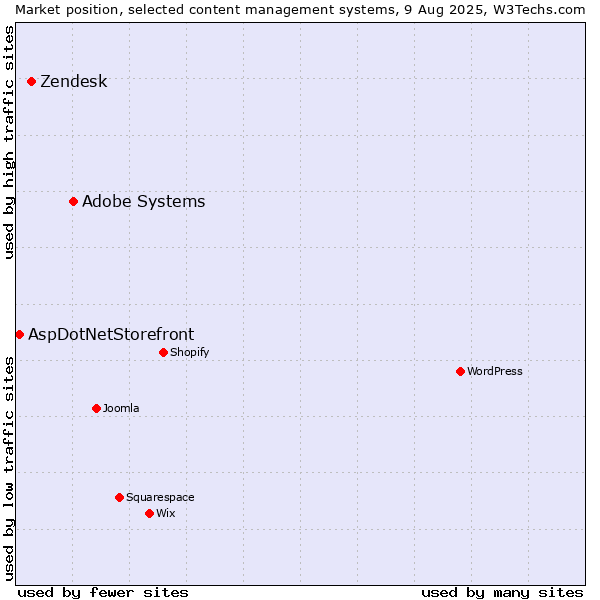 Market position of Adobe Systems vs. Zendesk vs. AspDotNetStorefront