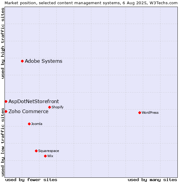 Market position of Adobe Systems vs. Zoho Commerce vs. AspDotNetStorefront