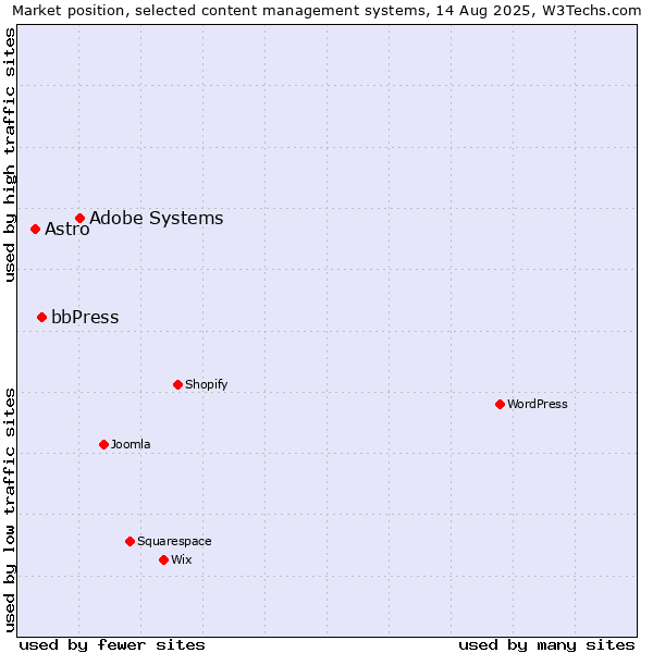Market position of Adobe Systems vs. bbPress vs. Astro