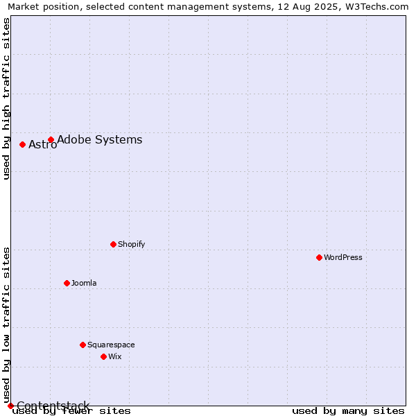 Market position of Adobe Systems vs. Astro vs. Contentstack