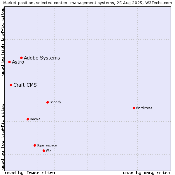Market position of Adobe Systems vs. Craft CMS vs. Astro
