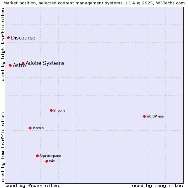 Market position of Adobe Systems vs. Astro vs. Discourse